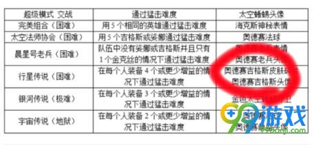 lol奥德赛淬炼任务有哪些 奥德赛淬炼任务奖励汇总