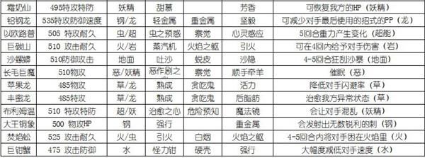 宝可梦剑盾超极巨化宝可梦属性怎么样 宝可梦剑盾超极巨化宝可梦属性详情