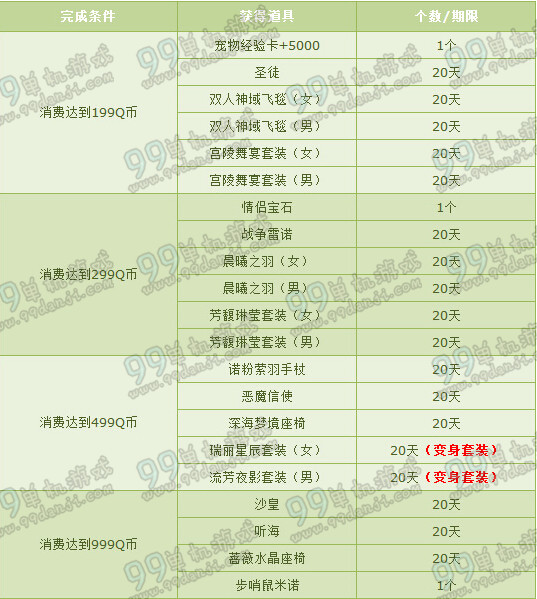 QQ飞车年末超值回馈1Q币得永久服饰活动物品列表