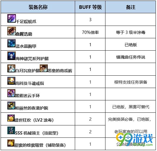 DNF毒神绝BUFF换装怎么搭 DNF起源版本毒神绝BUFF换装攻略