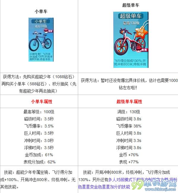 天天酷跑超级单车和小单车属性对比分析