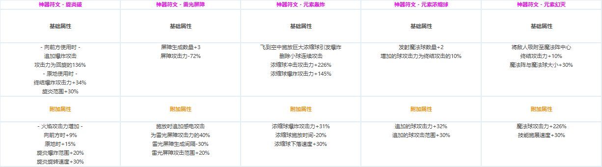 DNF全职业CP技能定制数据汇总