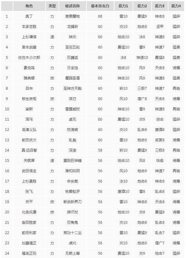 无双大蛇3什么秘武好用 无双大蛇3全秘武攻击力排名一览