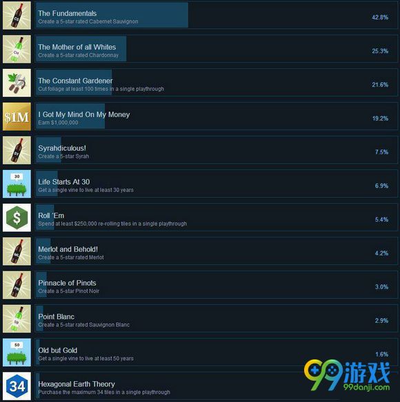 Terroir成就有哪些 Terroir全成就图文介绍