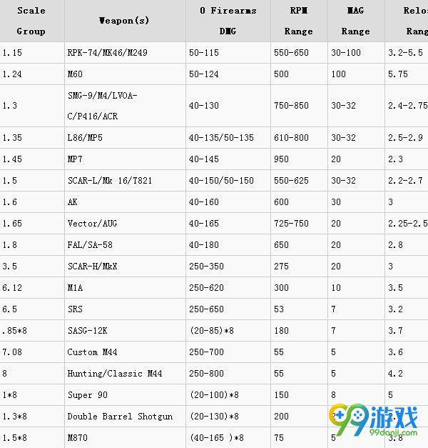 全境封锁武器伤害怎么计算 武器与火力射速伤害加成