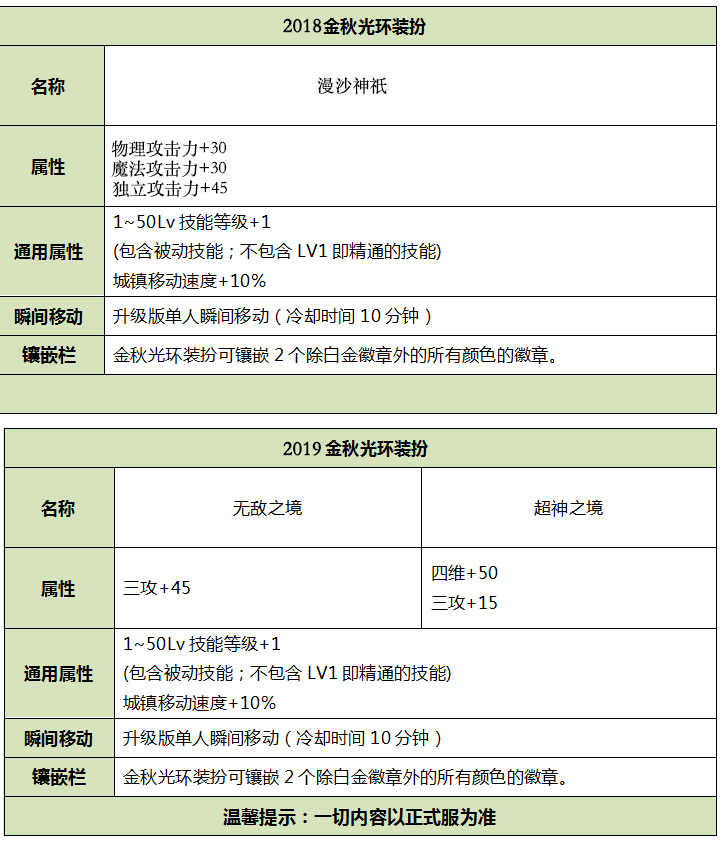 DNF2019金秋礼包与2018金秋礼包差异对比
