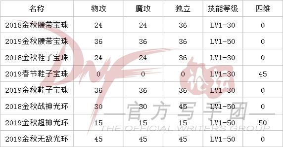 DNF2019金秋礼包光环和技能宝珠提升率是多少 DNF2019金秋礼包光环和技能宝珠提升率解析