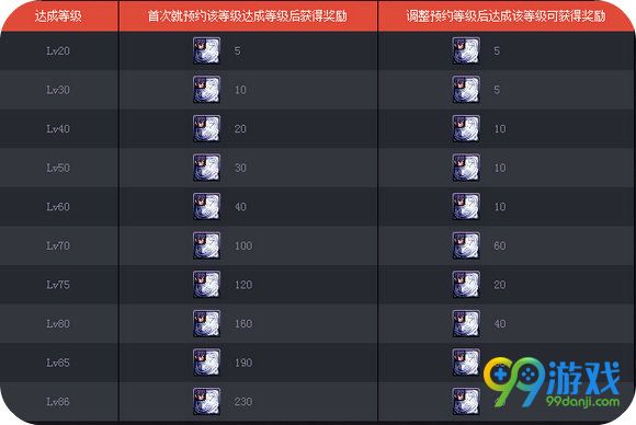 DNF魔枪士lv预约升级送好礼活动网页地址 礼盒奖励一览