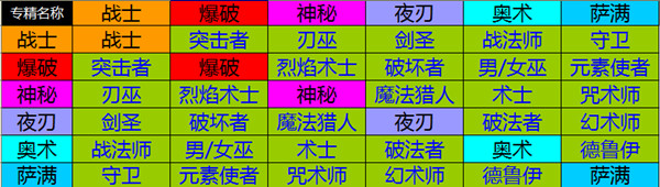 恐怖黎明第二个职业几级开始 第二职业怎么选