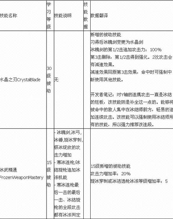 DNF男法二觉技能介绍 DNF男法二觉技能有哪些