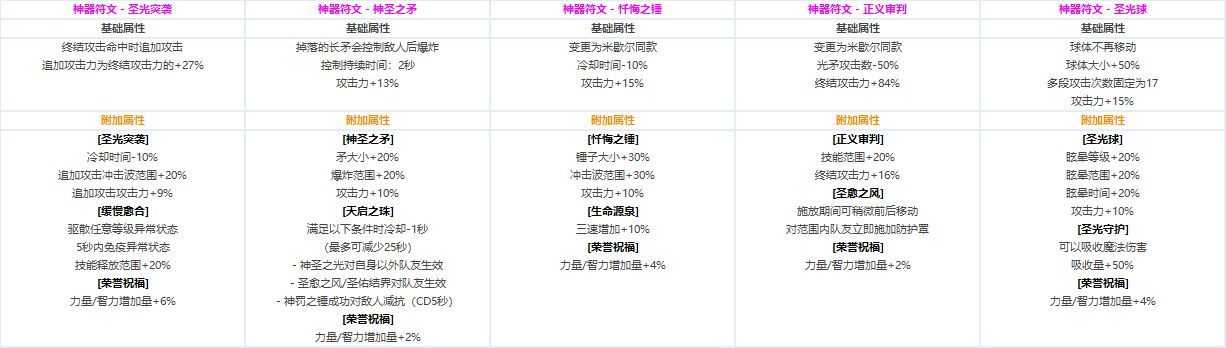 DNF全职业CP技能定制数据汇总