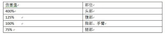CSGO武器伤害怎么计算 武器伤害计算公式一览