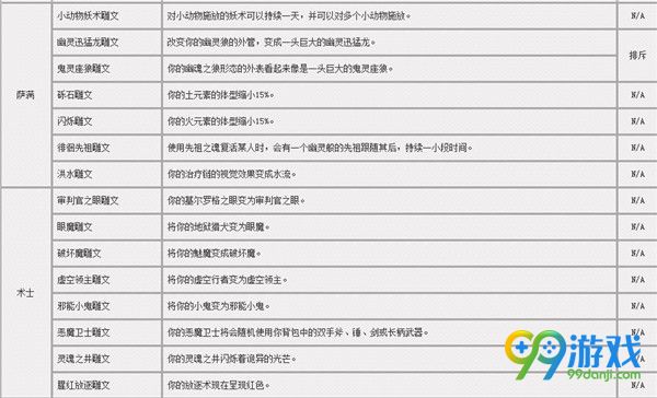 魔兽世界7.0铭文小雕文一览 7.0全职业小雕文效果