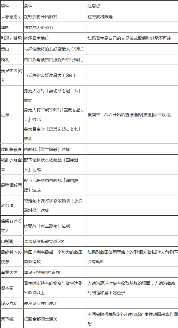 真三国无双7帝国事件动画解锁所需条件一览攻略