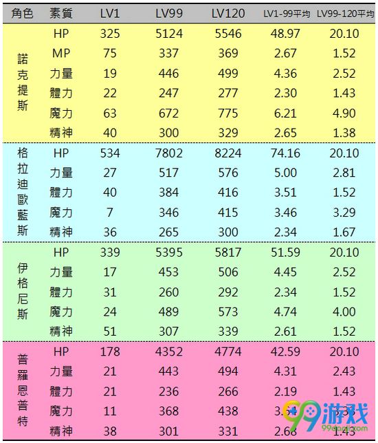 最终幻想15主角属性图文一览 主角属性成长解析