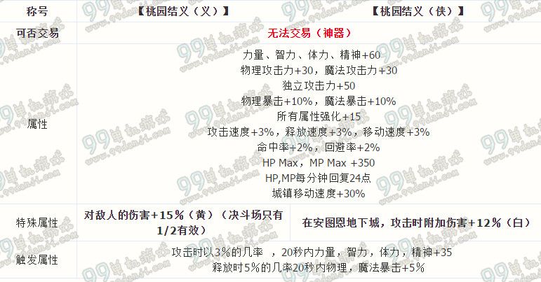DNF桃园结义称号属性怎么样 桃园结义称号属性一览