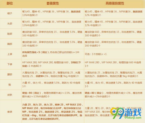 DNF夏日泳装礼包活动地址 夏日泳装礼包内容汇总