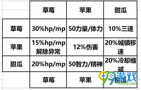 2018dnf消暑果汁合成表 dnf消暑果汁材料合成表一览