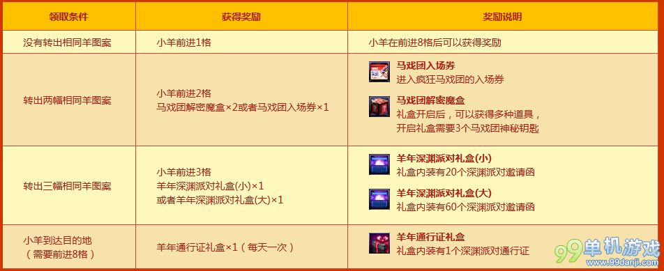 DNF羊羊转动券怎么获得？转动吧羊羊活动介绍
