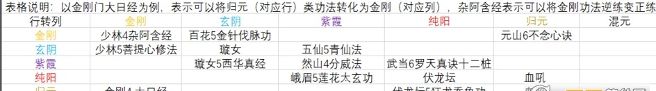 太吾绘卷相生相克算法及门派功法选择 99游戏网推荐