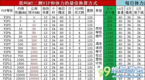 我叫MT2中VIP怎么完美开局？VIP体力使用技巧攻略