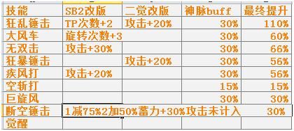DNF驱魔师二觉后好用吗？驱魔师二觉后输出分析