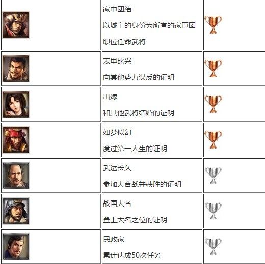 信长之野望创造战国立志传奖杯成就一览 达成条件