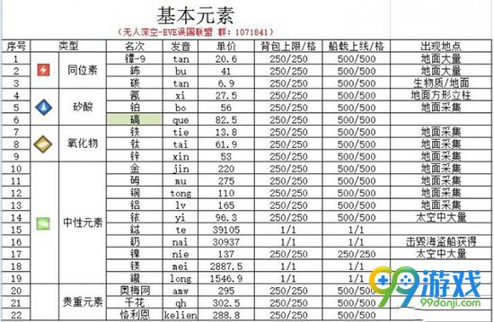 无人深空基本元素有什么用 无人深空基本元素图文介绍