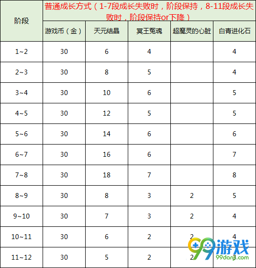 剑灵黑风首饰进化材料 黑风首饰几率/必成花费材料表