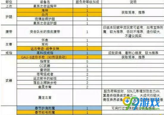 DNF女弹药超负荷装弹选什么属性 DNF女弹药超负荷装弹属性介绍