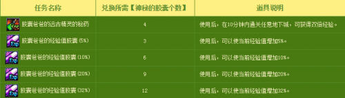 DNF神秘的胶囊碎片获得方法与用途介绍