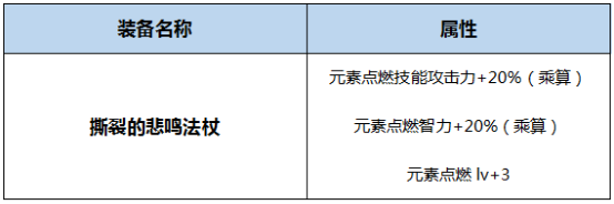 DNF元素圣灵BUFF换装怎么搭 DNF起源版本元素圣灵BUFF换装攻略
