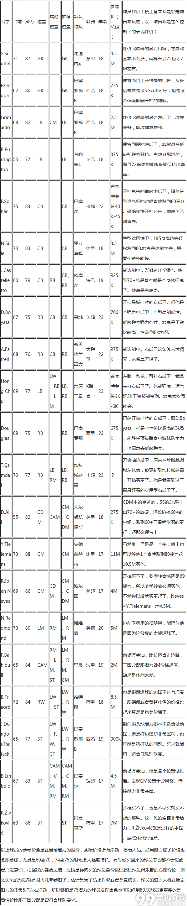 FIFA15强力妖人球员推荐与点评攻略
