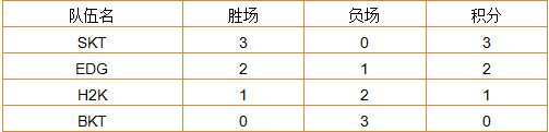 LOLS5总决赛小组形势分析 LOL中国战队出线形势