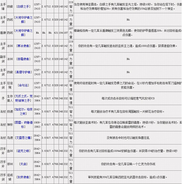 魔兽世界7.0军团再临各职业神器属性特效一览