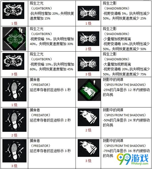 黎明杀机屠夫技能有哪些 屠夫技能效果是什么
