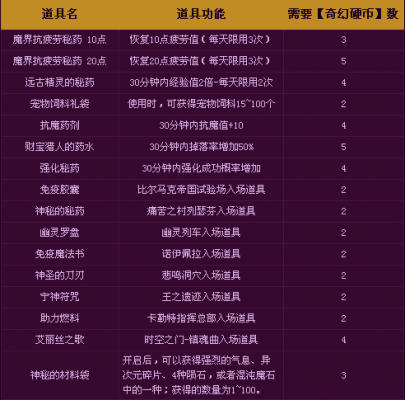DNF奇幻商店与奇幻硬币获得方法介绍