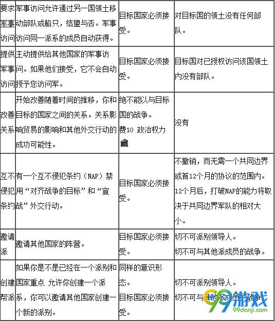 钢铁雄心4外交有什么用 钢铁雄心4外交限制条件