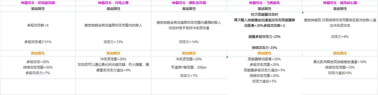 DNF全职业CP技能定制数据汇总