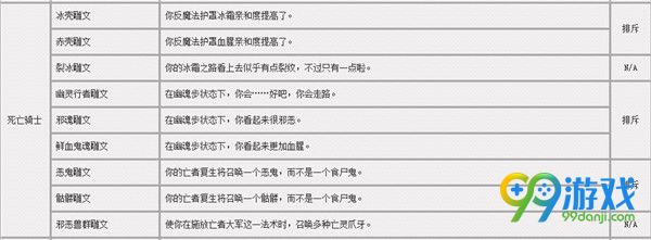 魔兽世界7.0铭文小雕文一览 7.0全职业小雕文效果