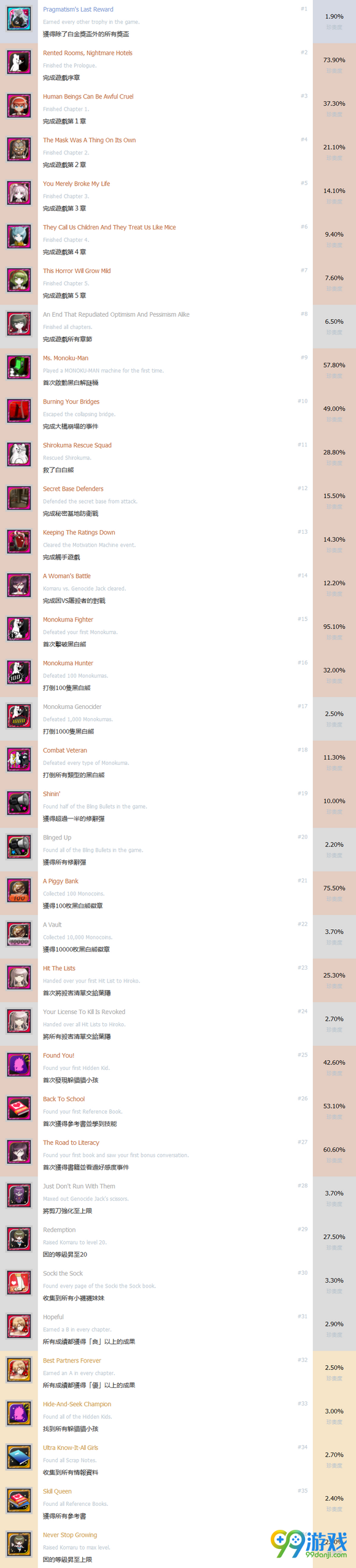 弹丸论破绝对绝望少女全奖杯图文一览