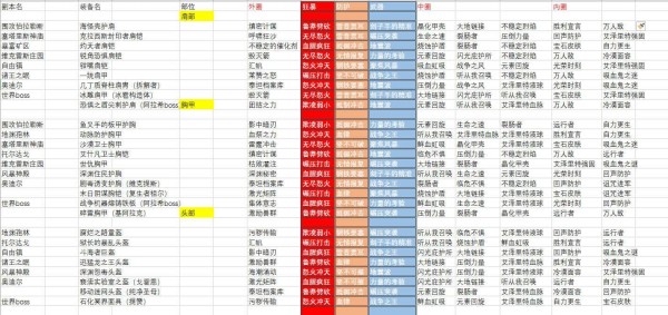 魔兽世界8.0战士艾泽里特特质有哪些 魔兽世界8.0战士艾泽里特护甲特质索引列表一览
