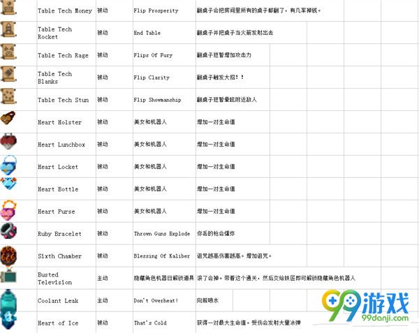 挺进地牢道具图鉴 挺进地牢全物品效果一览