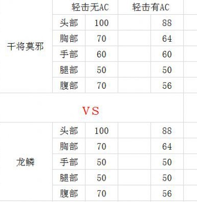 CF龙鳞怎么样?近战武器龙鳞与干将莫邪对比