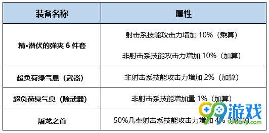 DNF芙蕾雅BUFF换装怎么搭 DNF起源版本芙蕾雅BUFF换装攻略