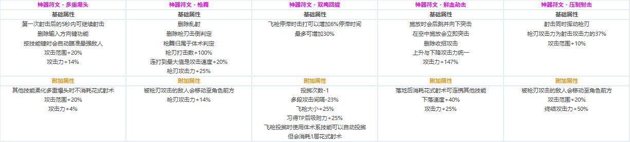 DNF全职业CP技能定制数据汇总