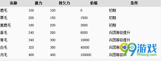 进击的巨人游戏马匹怎么获得 马匹获得条件一览