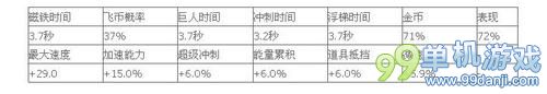天天酷跑极地白熊和冰锋狼王对比评测分析