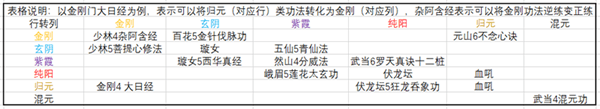 太吾绘卷混元内功怎么修炼 太吾绘卷混元内功修炼方法一览