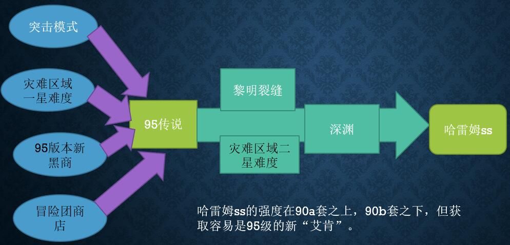 地下城与勇士95版本装备怎么升级-DNF95版本装备升级路线分享